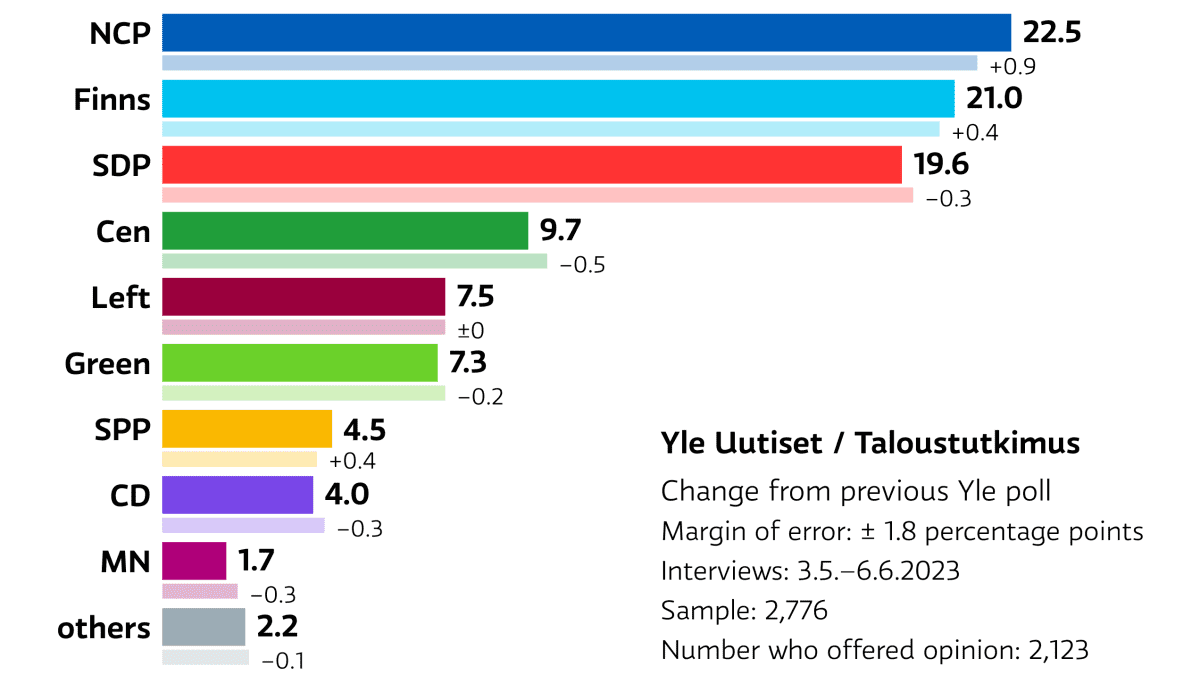 Graafi näyttää viimeisimmän puoluekannatusmittauksen tulokset.