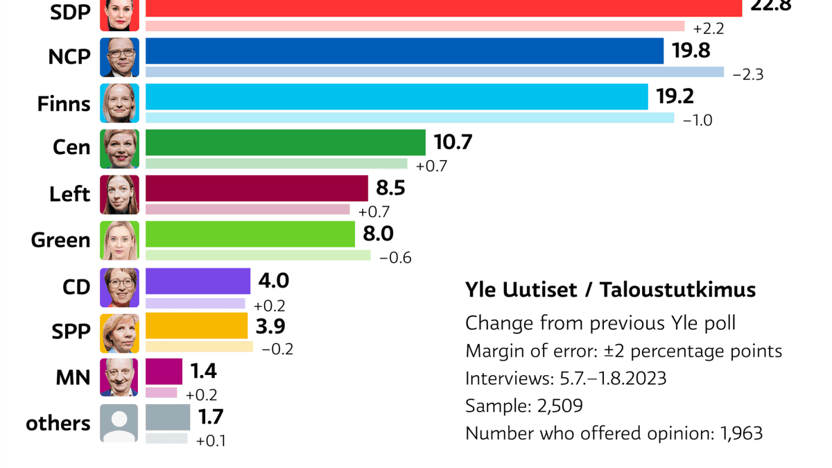 Party support poll graphic from August 2023 showing the SDP top with 22.8 percent and the National Coalition second with 19.8 percent.