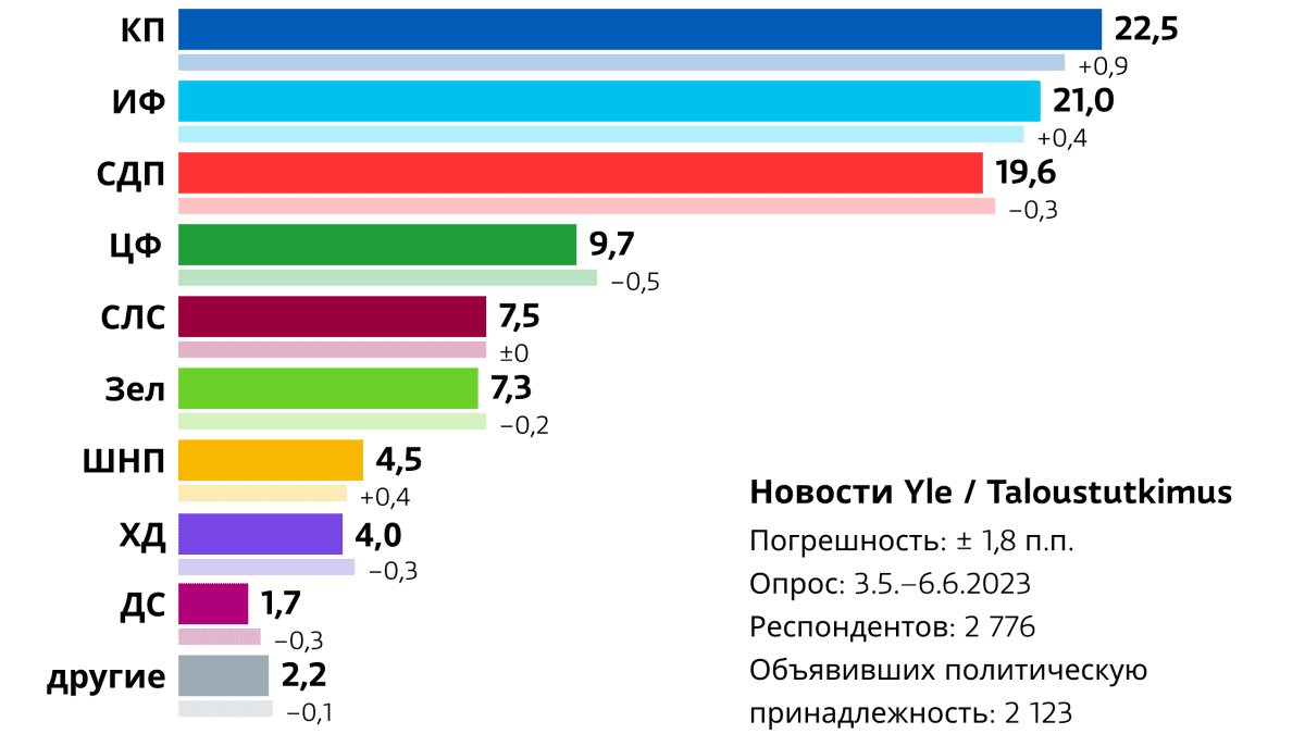 Graafi näyttää viimeisimmän puoluekannatusmittauksen tulokset.