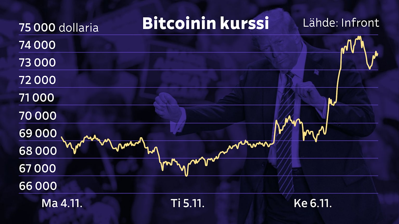 Trump, Musk ja bitcoin – siinä on yhtälö, josta moni nuori mies odottaa  rikastuttajaa | Talous | Yle