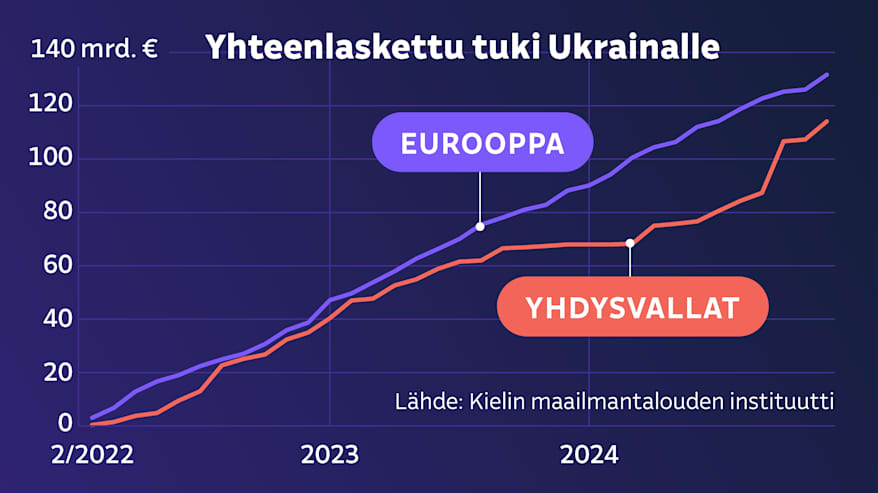 Grafiikka näyttää, kuinka Euroopan yhteenlaskettu tuki Ukrainalle sodan alusta joulukuuhun 2024 on suurempi kuin Yhdysvaltojen yhteenlaskettu tuki. Eurooppa on tukenut Ukrainaa noin 130 miljardilla eurolla ja Yhdysvallat alle 120 miljardilla. Euroopan tuki sisältää myös EU-instituutioiden tuen.
