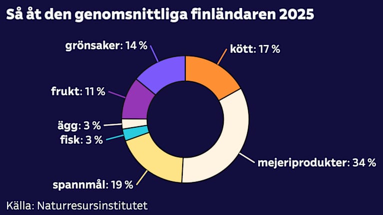 Grafen visar en fördelning av vad finländarna konsumerade för livsmedel 2025. 