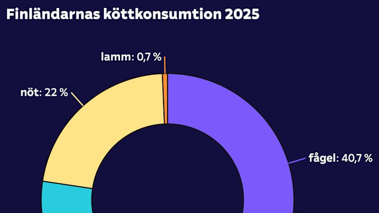 Grafen visar hur mycket av finländarnas köttkonsumtion som bestod av gris, nöt, fågel och lamm. 