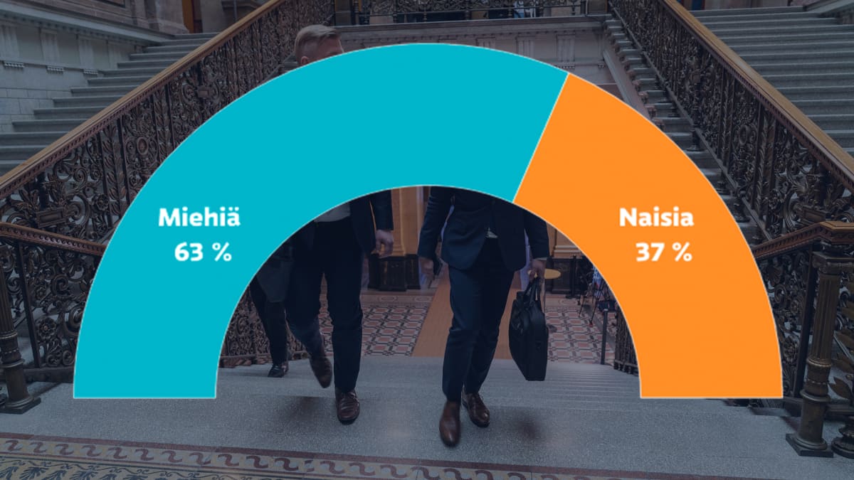 Graafi näyttää, että 63 % Säätytalolla neuvottelevista poliitikoista on miehiä.