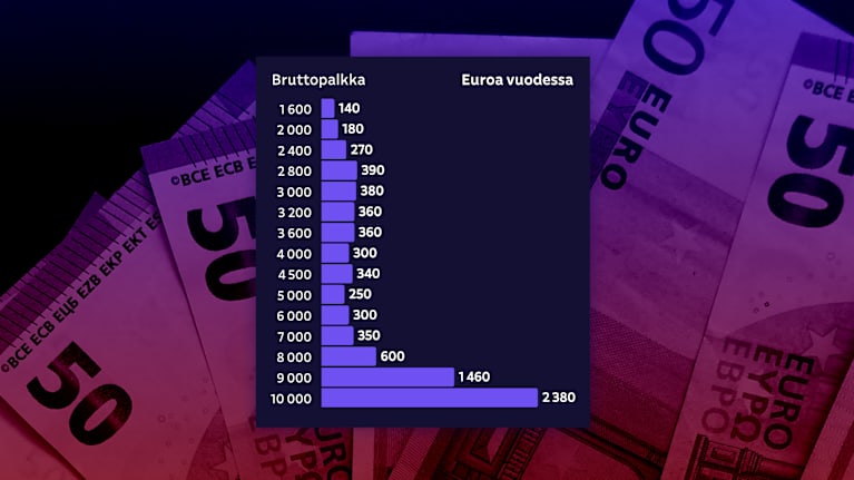 Näin verot pienenevät erilaisilla palkoilla. Jos esimerkiksi ihmisen kuukausipalkka on 3000 euroa, jää hänelle vuodessa 380 euroa enemän kuin ennen. Kuva: Ilkka Kemppinen / Yle