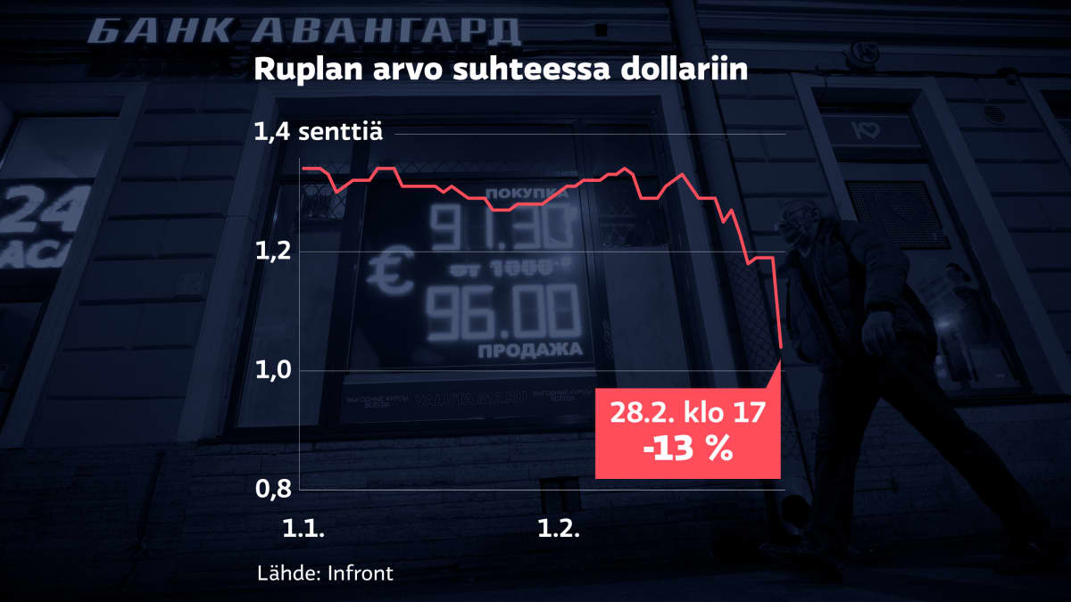 Grafiikka näyttää ruplan arvon romahtamisen 28. helmikuuta.