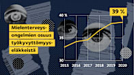 Grafiikka näyttää, kuinka mielenterveysongelmien osuus työkyvyttömyyseläkkeistä on noussut noin 33 prosentista vuonna 2015 lähes 39 prosenttiin vuonna 2020.