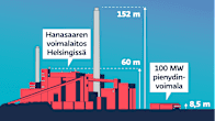Grafiikka näyttää 100 MW pienydinvoimalan koon verrattuna Helsingin Hanasaaren voimalaitokseen. Pienydinvoimalan maanpäällinen osa olisi noin 8,5 metriä korkea, kun Hanasaaren voimalaitoksen rakennus on 60 metriä ja piippu 152 metriä korkea.