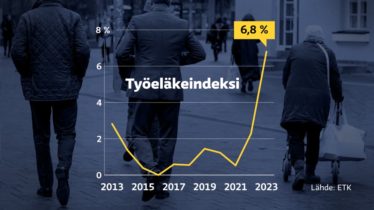 Grafiikka näyttää, kuinka työeläkeindeksi nousee noin 2 prosentista 6,8 prosenttiin vuonna 2023.