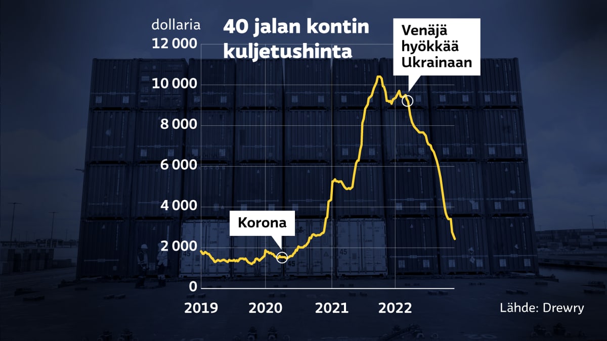 Grafiikka näyttää, kuinka 40 jalan kontin kuljetushinta nousi korona-aikana alle 2 000 dollarista yli 10 000 dollariin. Venäjän hyökättyä Ukrainaan kuljetushinta on jälleen laskenut lähelle 2 000 dollaria.
