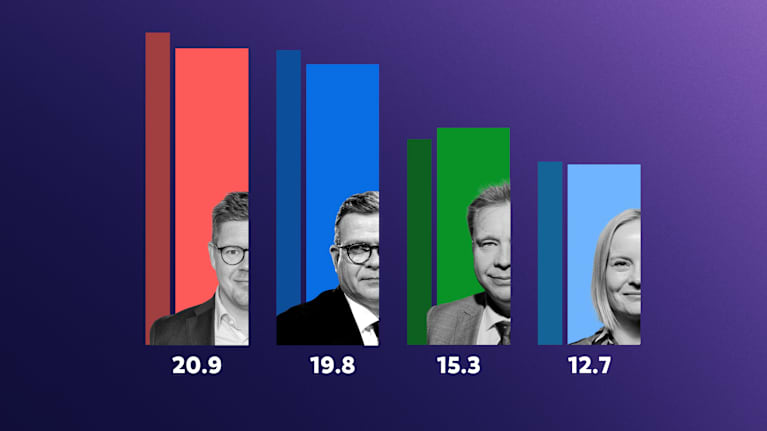 The most popular parties in the municipal elections are the Social Democratic Party, the National Coalition Party, the Center Party and the Finns Party. Photo: Silja Viitala / Yle, Mimmi Nietula / Yle and Petteri Sopanen / Yle, graphics: Eetu Pietarinen / Yle