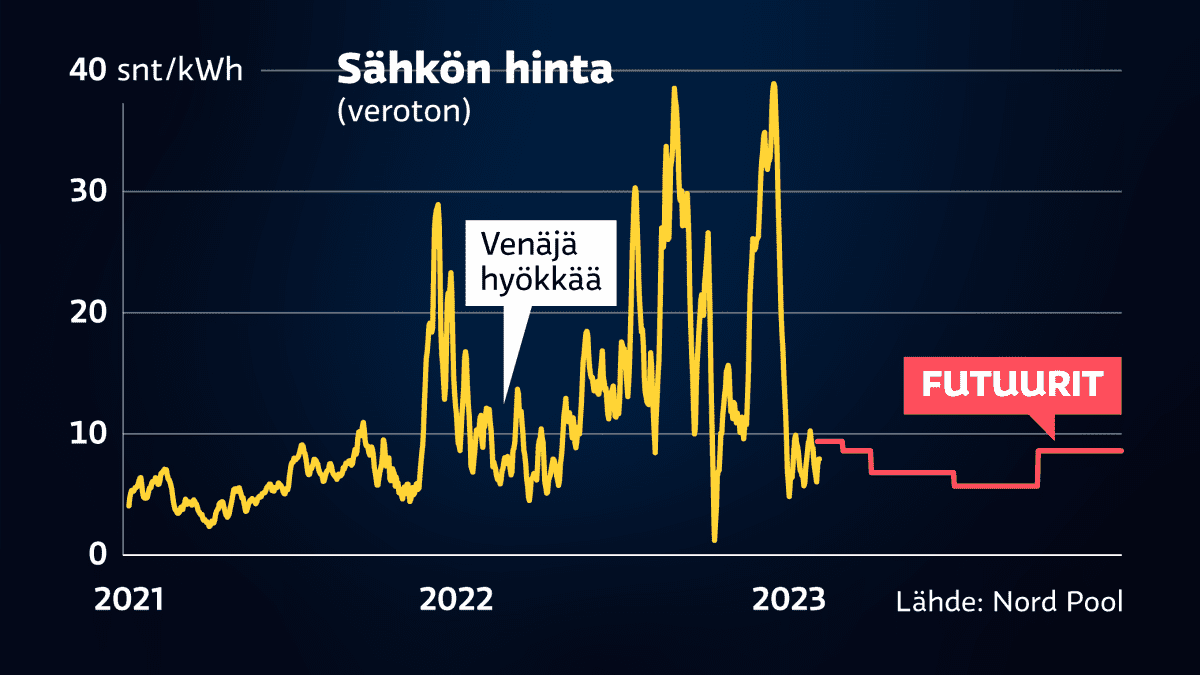 Grafiikka näyttää, kuinka sähkön futuurihinnat ennustavat tälle vuodelle lähes yhtä halpoja hintoja kuin vuonna 2021.