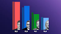 The top four in Yle’s latest party support poll: SDP 25.1, National Coalition 21.5, Centre Party 14.1, and Finns Party 10.8.