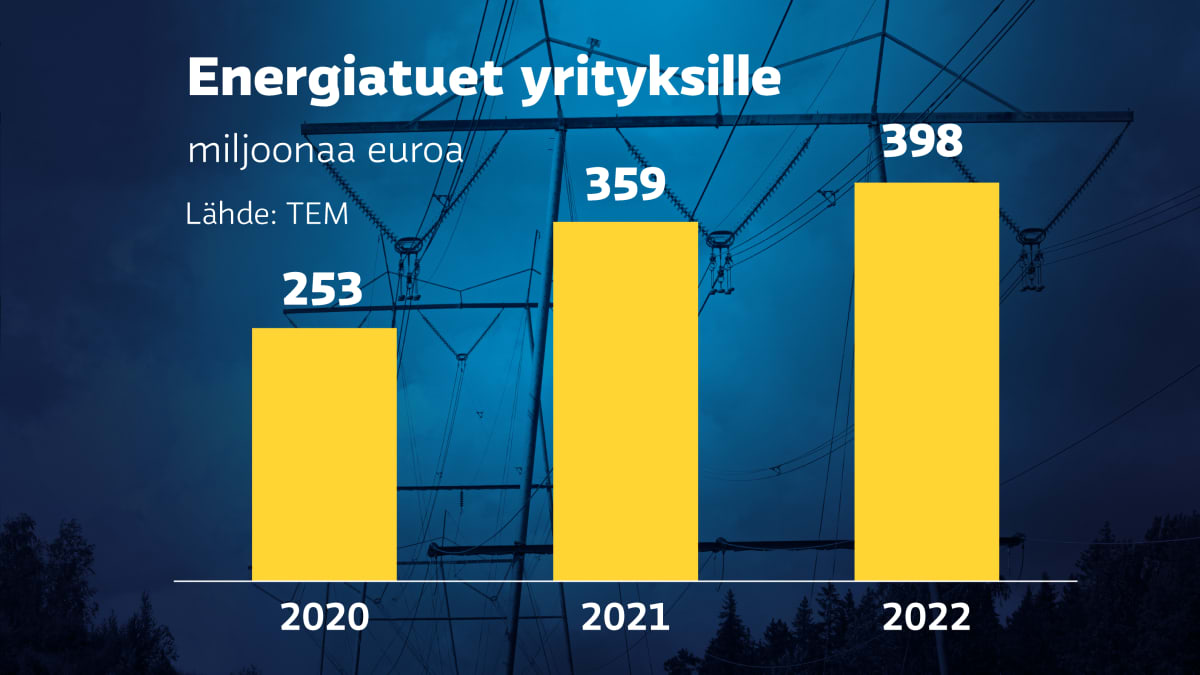 Grafiikka näyttää energiatuet yrityksille vuosina 2020-2022. Vuonna 2020 energiatukia maksettiin työ- ja elinkeinoministeriön mukaan 253 miljoonaa euroa, vuonna 2021 359 miljoonaa ja vuonna 2022 398 miljoonaa euroa.