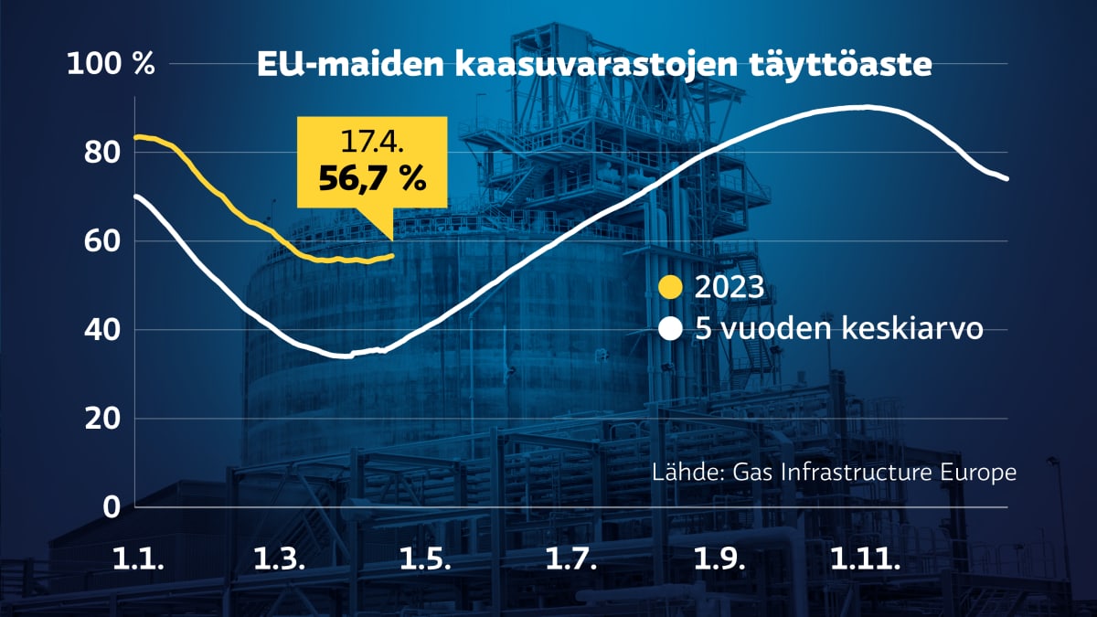 Grafiikka näyttää, kuinka EU-maiden kaasuvarastojen täyttöaste on tällä hetkellä korkeammalla kuin viiden edellisen vuoden keskiarvo. Maanantaina täyttöaste oli noin 57 prosenttia, kun viiden vuoden keskiarvo samalta ajalta on alle 40 prosenttia.