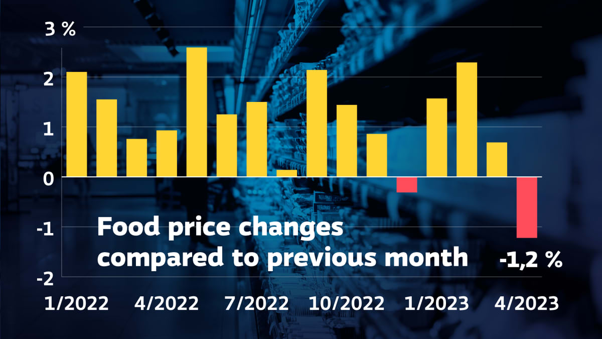 A graph showing the change in food prices in Finland from month to month.