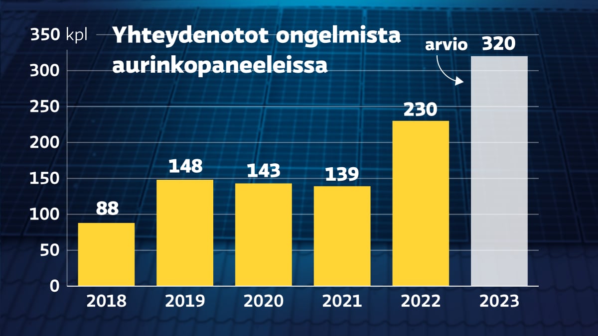 Grafiikka näyttää, kuinka kuluttajien yhteydenotot kilpailu- ja kuluttajavirastoon sekä kuluttaja-asiamieheen aurinkopaneelien hankintaan liittyvissä ongelmissa ovat lisääntyneet 139 yhteydenotosta vuonna 2021 230 yhteydenottoon vuonna 2022. Tänä vuonna määrä voi nousta 32:een, jos yhteydenottoja tulee samalla tahdilla kuin alkuvuonna. 