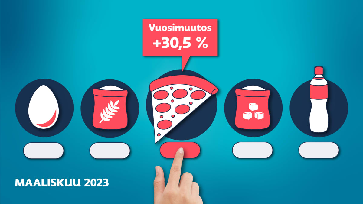 Kuvitus, jossa käsi valitsee Ylen ruokakoneesta pizzan. Pizzojen hinta nousi maaliskuussa 30,5 prosenttia edellisestä vuodesta.
