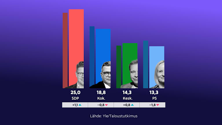 Ylen tuoreimmassa kannatusmittauksessa SDP on ykkösenä 24,9 % ja kokoomus kakkosena 18,8 %. Keskusta nousi kolmanneksi (14,3 %), PS jäi neljänneksi (13,3 %).