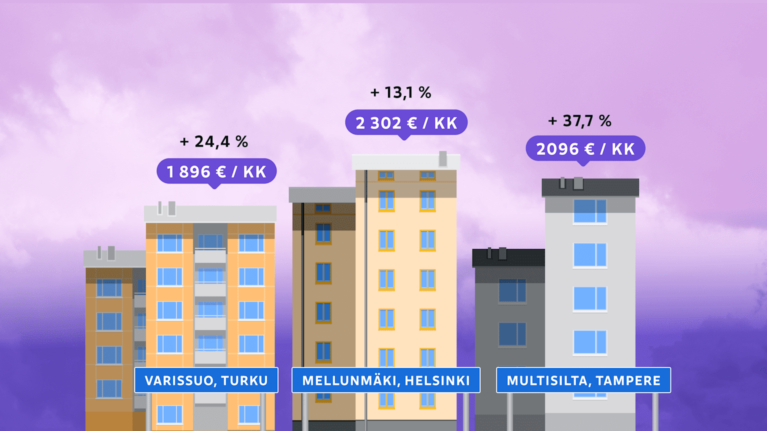 Apartment buildings in Finland, representing the rising rental costs and housing market challenges.