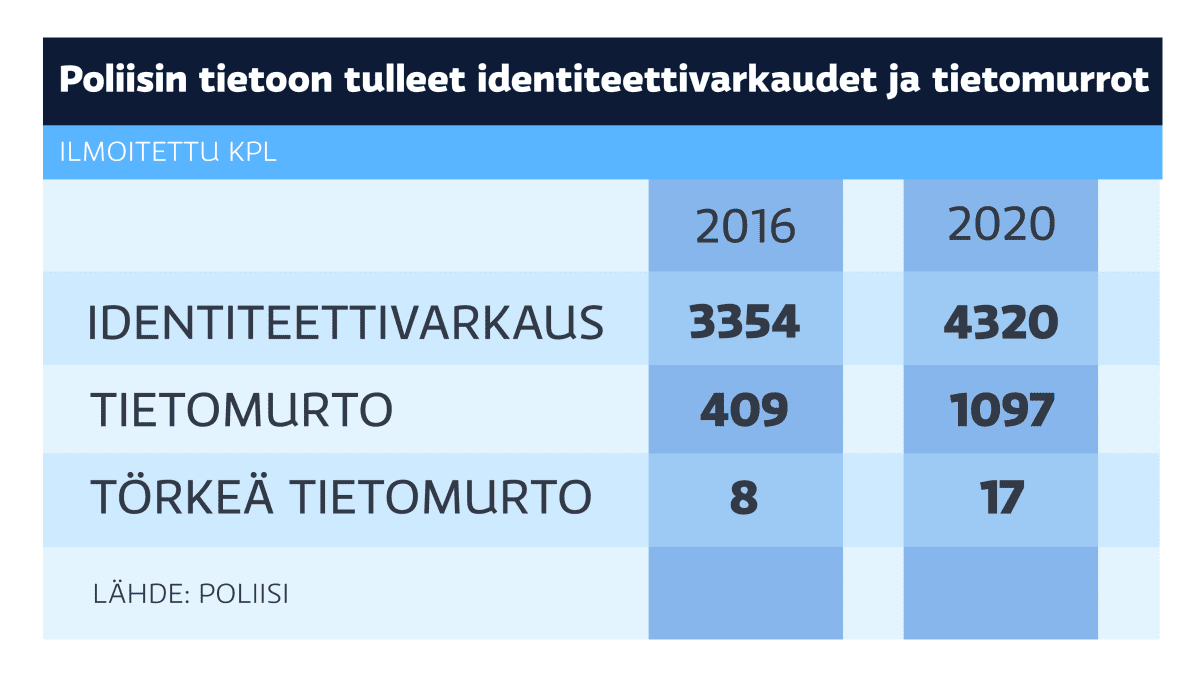 Taulukko poliisin tietoon tulleista identiteettivarkauksista ja tietomurroista.