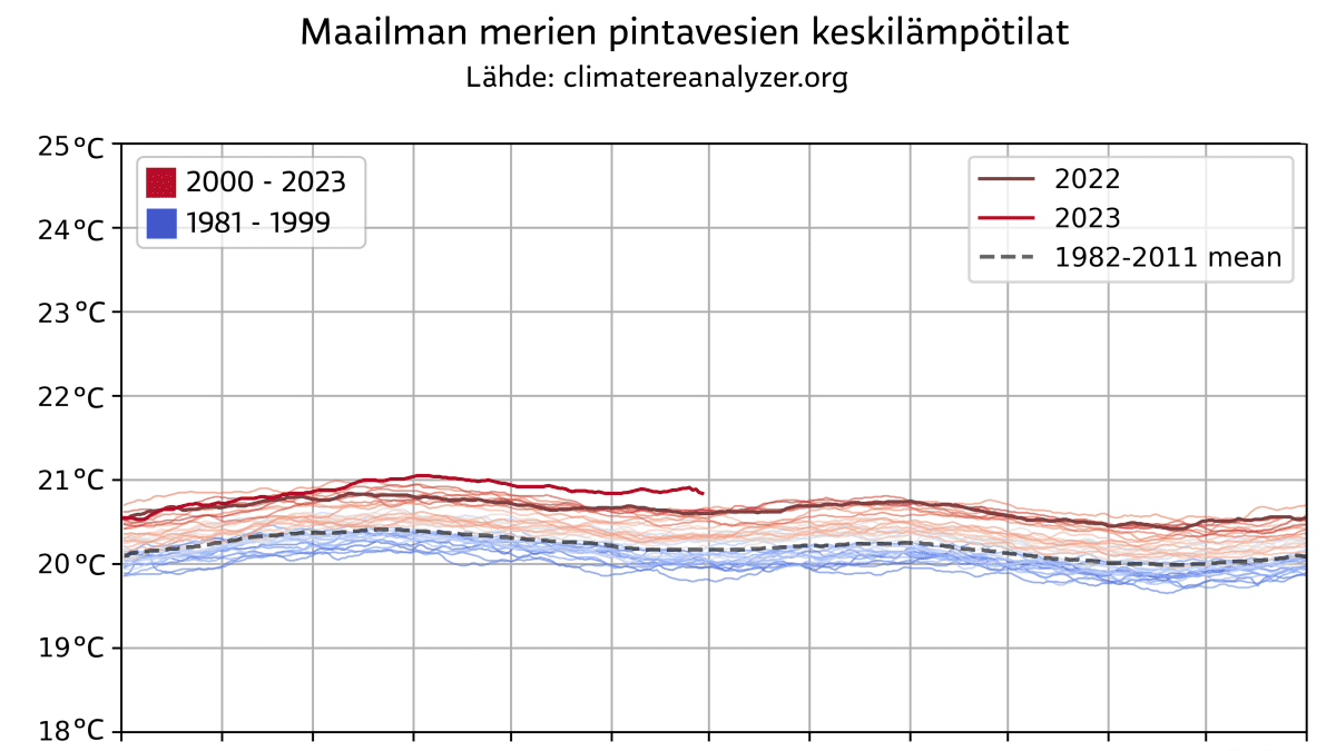 Grafiikka, joka esittää Maailman merien pintavesien keskilämpötilat.