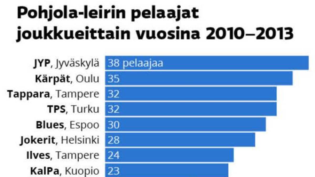 Pylväsdiagrammi Pohjola-leirin kasvattajaseuroista 2010-2013.