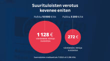 Suurituloisten verotus kevenee eniten (grafiikka).