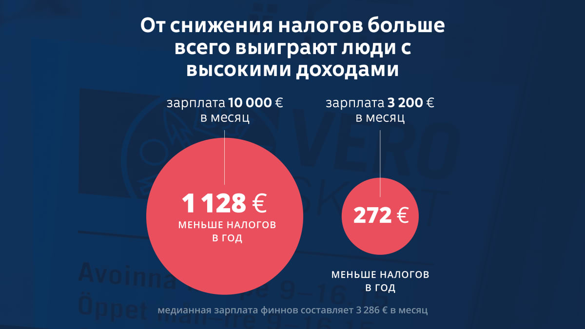 Suurituloisten verotus kevenee eniten (grafiikka venäjäksi).