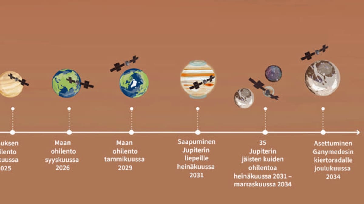 Piirretty havainnekuva Juice-luotaimen matkasta kantoraketin laukaisusta, neljästä Maan, Kuun ja Venuksen ohilennosta, saapumisesta Jupiterin luo,  sen kuiden ohilennoista ja asettumisesta kiertämään Ganymedesta.