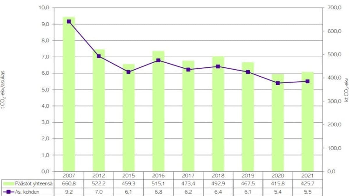 Taulukko, johon viivalla ja pylväillä merkitty Joensuun päästökehitys vuodesta 2007 vuoteen 2021 asti. 