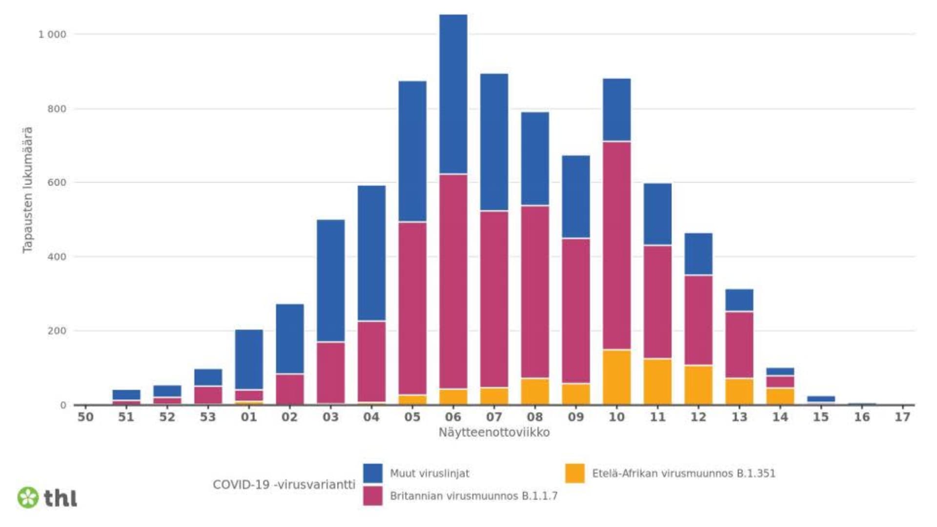 THL:n kaavio Suomessa todetuista koronavirusvarianteista viikoittain 29.4.2021