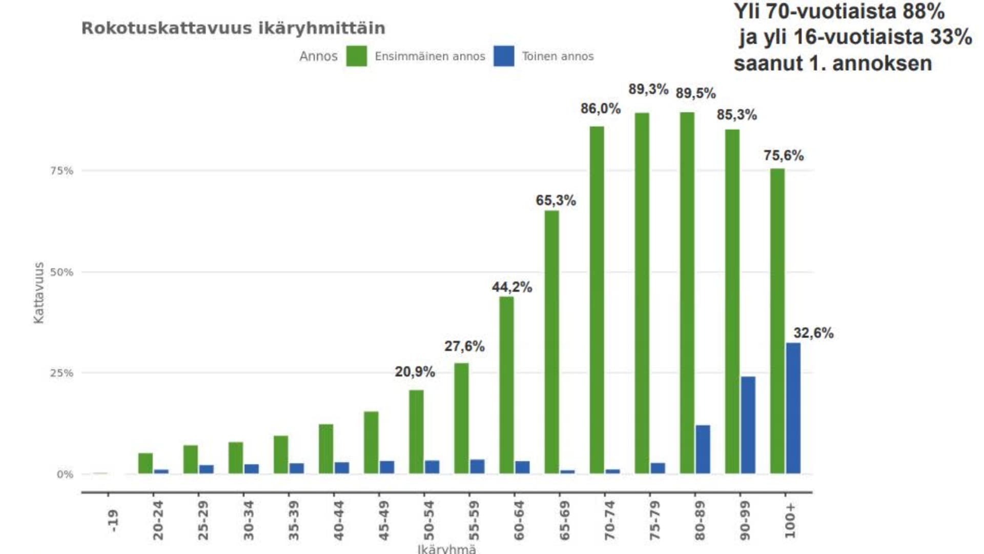 THL:n kaavio rokotekattavuudesta ikäryhmittäin Suomessa 29.4.2021