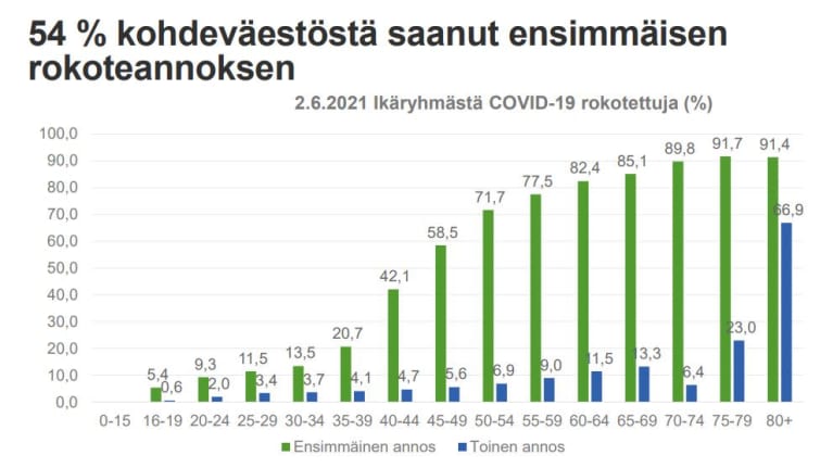THL:n kaavio rokotekattavuudesta ikäryhmittäin Suomessa 03.06.2021