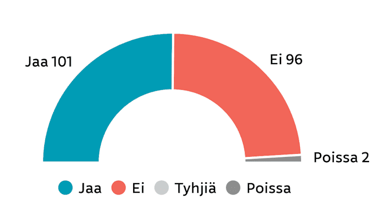 Grafiikkaan on merkitty, miten eri puolueet äänestivät sairaalaverkkoäänestyksessä.