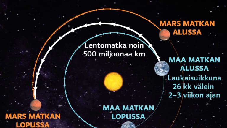 Matkan kesto Marsiin infografiikkana.