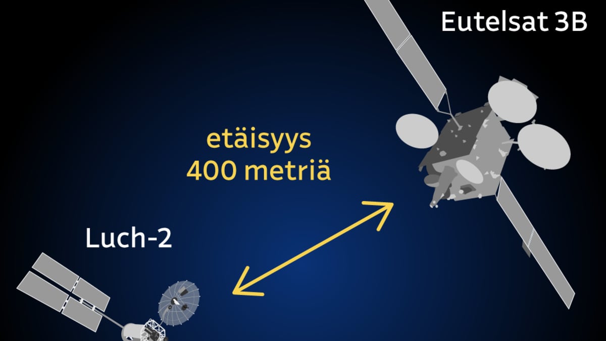 Luch-2 satelliitti etäisyys 400 metriä Eutelsat 3B satelliitistä. Etäisyys on yleensä useita kymmeniä kilometrejä.