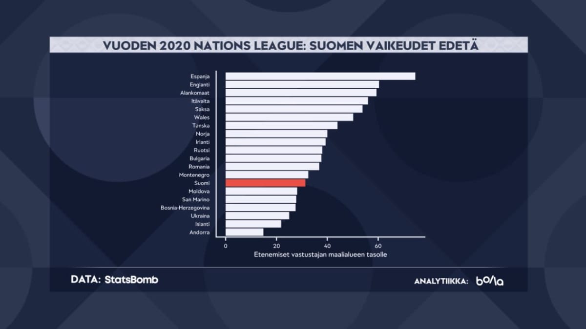 Kuvassa grafiikkaa siitä, miten eri Euroopan maat ovat edenneet vastustajan maalialueelle.