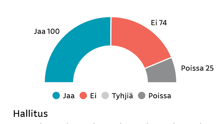 Näin äänet jakautuivat eduskunnan välikysymysäänestyksessä.