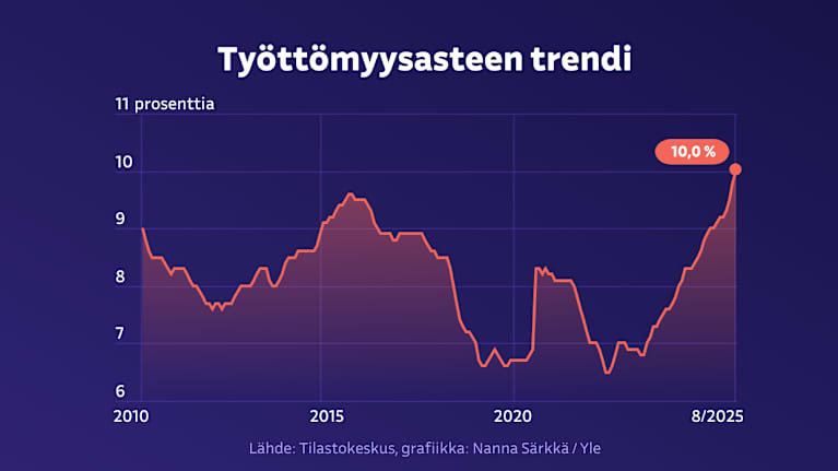 The unemployment rate trend is now higher than at any time since 2010, at 10 percent. The previous peak, 9.6%, was in the summer of 2015. In the meantime, it was at 6.5 percent.