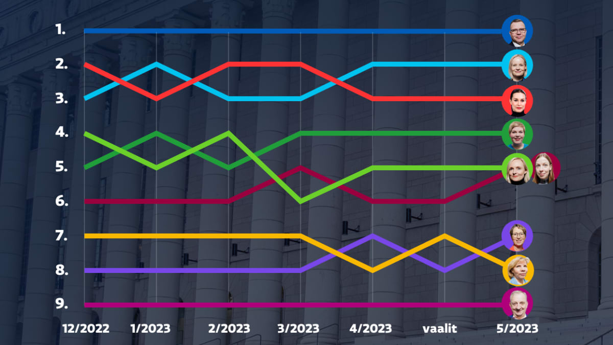 Graafi näyttää, miten puolueiden suosituimmuusjärjestys on kehittynyt  reilun 6 kuukauden aikana.