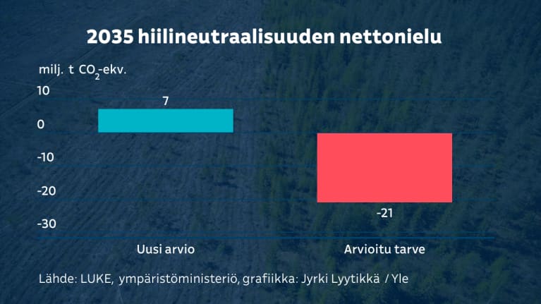 Kaavio vuoden 2035 hiilineutraalisuuden nettonielutarpeesta. Tarve on monin verroin suurempi kuin nykyarvio.