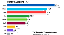 Tilastografiikka puoluekannatuksesta englanniksi.