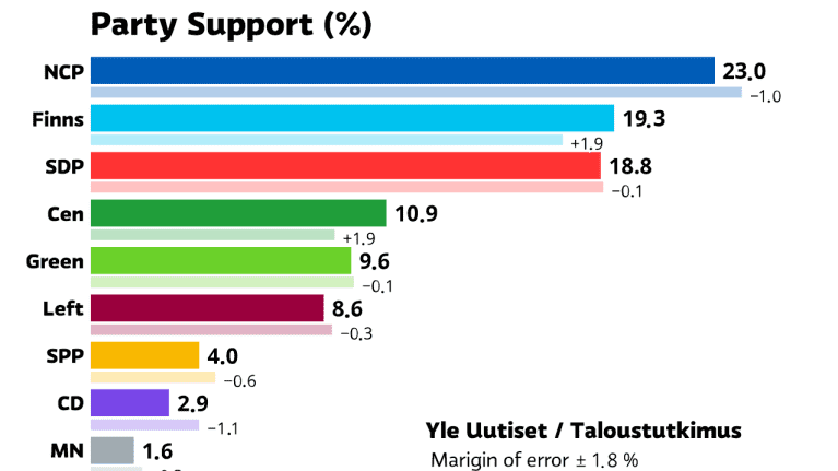 Tilastografiikka puoluekannatuksesta englanniksi.