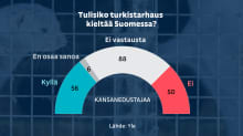 Grafiikka näyttää, mitä kansanedustajat vastasivat kysymykseen, tulisiko turkistarhaus kieltää Suomessa: kyllä vastasi 56, ei 50 ja en osaa sanoa 6. Vastausta ei antanut 88 edustajaa.