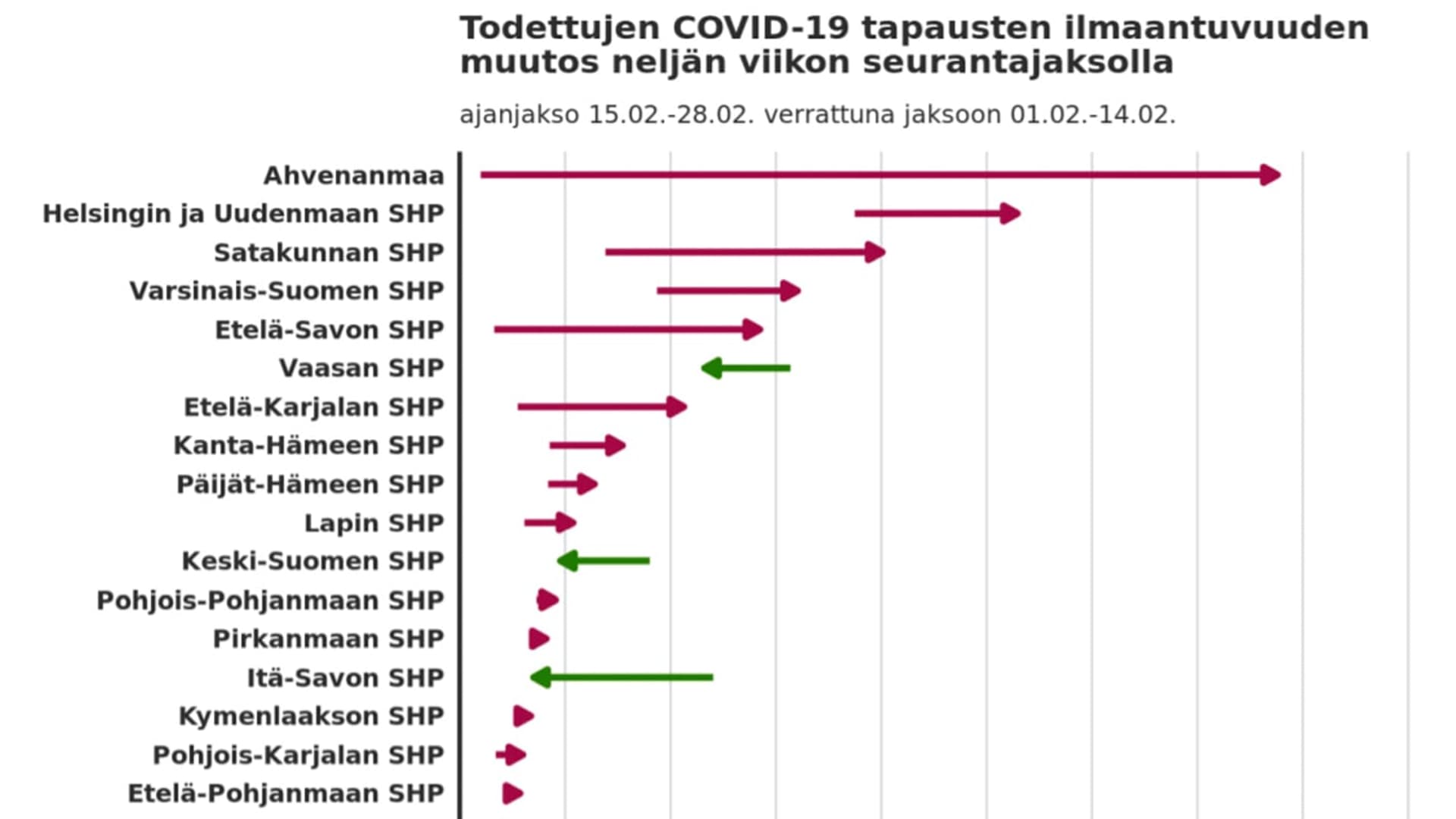 Todettujen COVID-19 -tapausten ilmaantuvuuden muutos