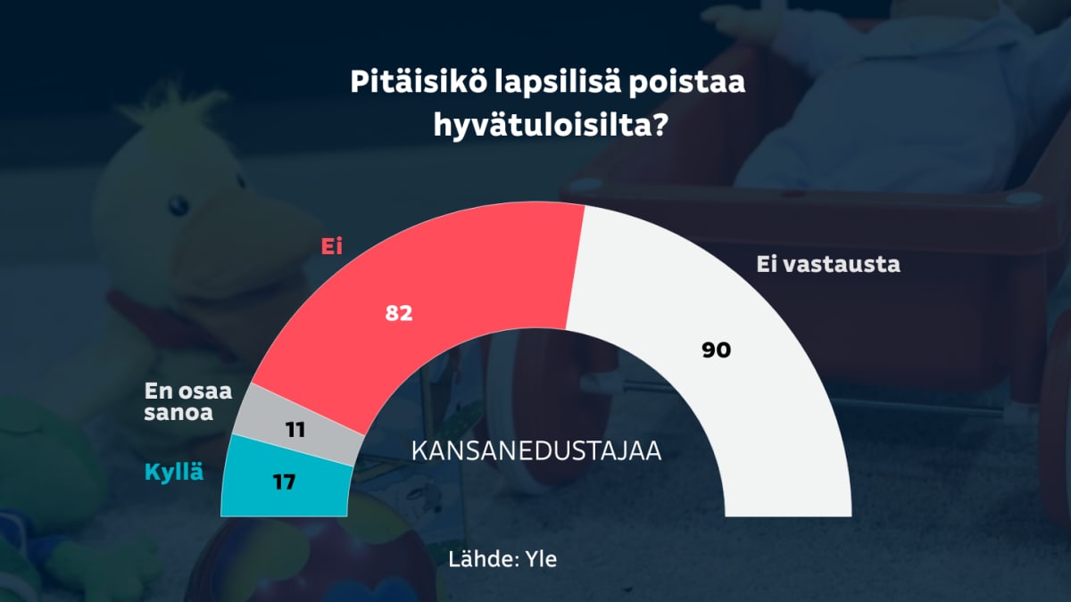Grafiikka näyttää kansanedustajien vastaukset kysymykseen, pitäisikö lapsilisä poistaa hyvätuloisilta: ”kyllä" vastasi 17, "ei" 82 ja "ei osaa sanoa" 11. Vastaamatta jätti 90 kansanedustajaa.