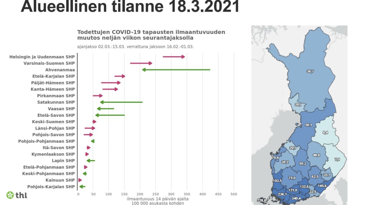 THL:n koostedia sairaanhoitopiirien koronatilanteen kehityksestä 18.3.