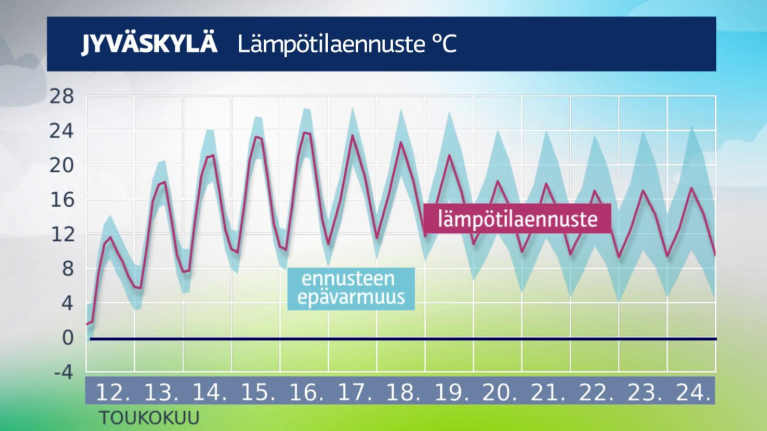 Lämpötilan kehitys Jyväskylässä.