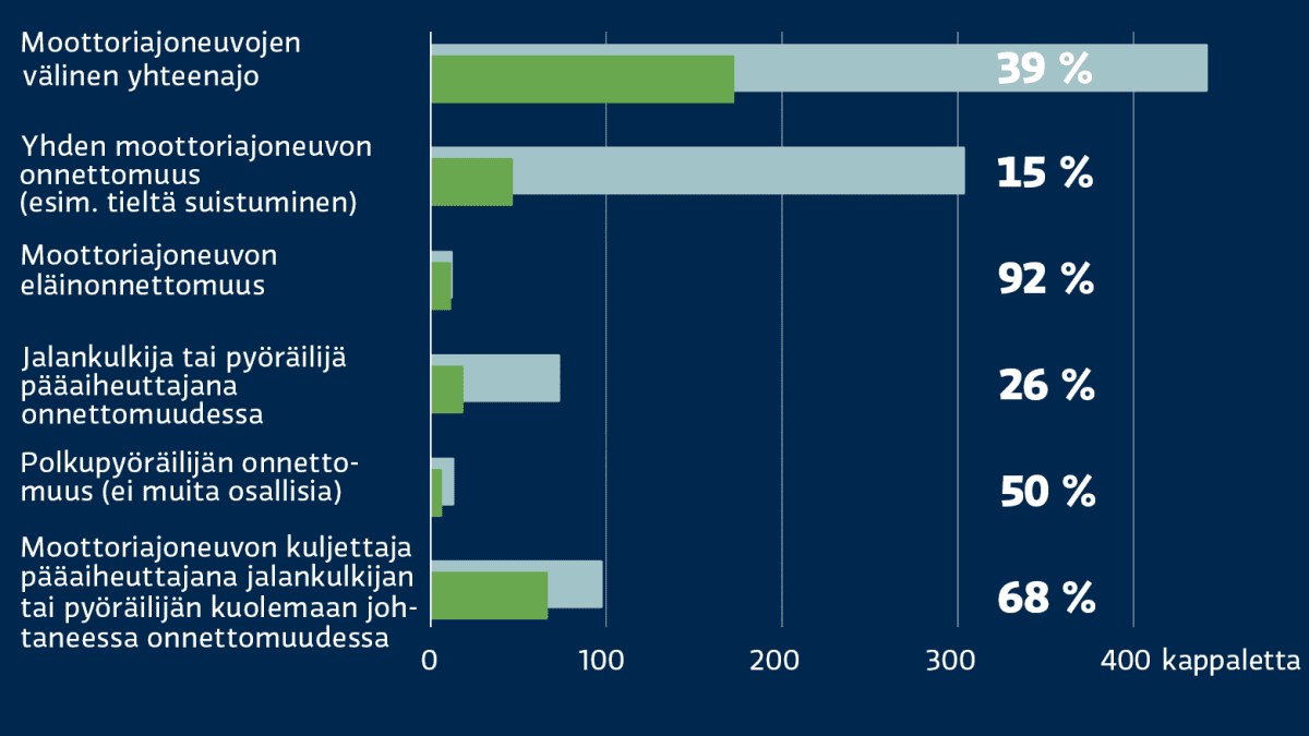 Grafiikka liikenneonnettomuuksien tutkijalautakuntien vuosina 2017–2021 tutkimista kuolemaan johtaneista liikenneonnettomuuksista.